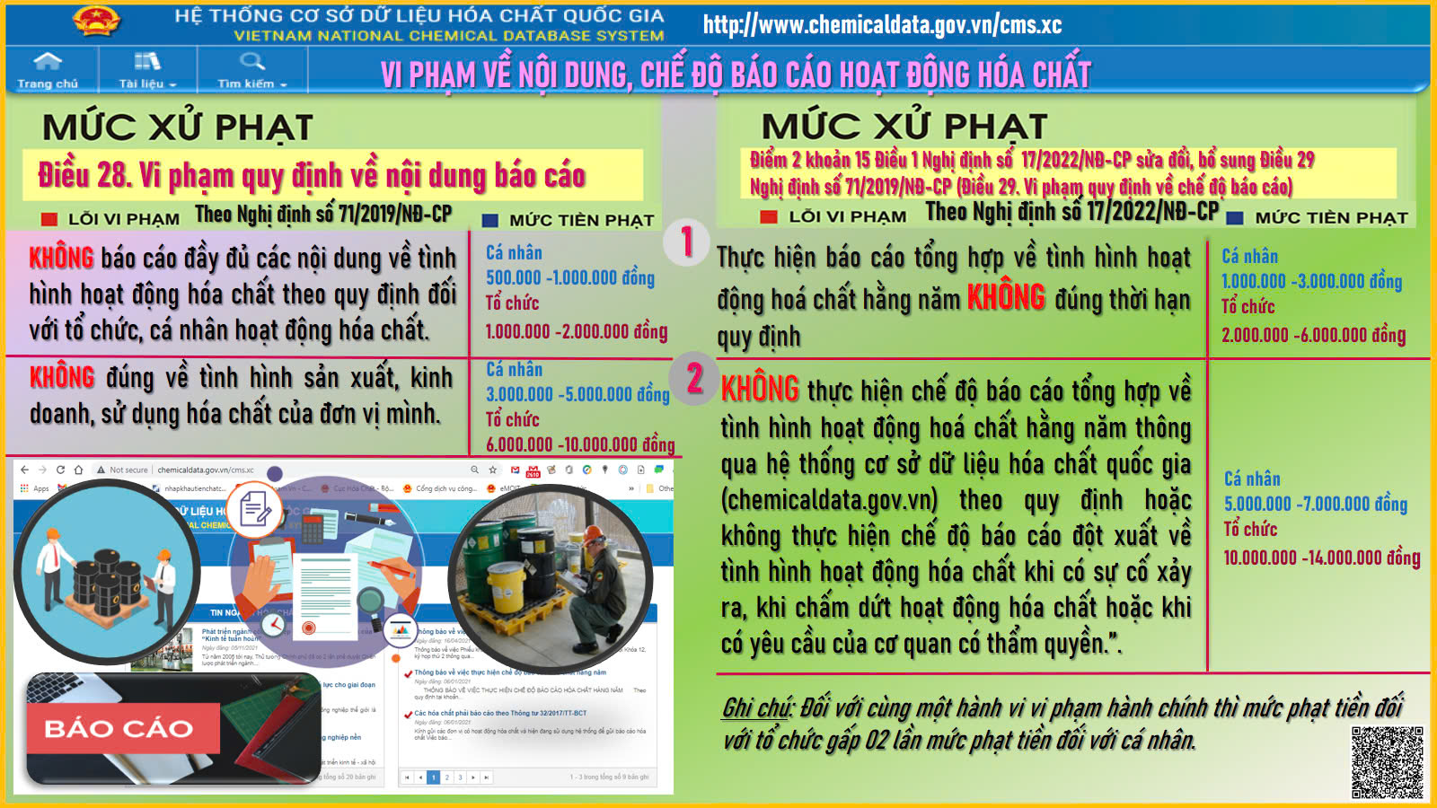 Không thực hiện chế độ báo cáo tổng hợp về tình hình hoạt động hóa chất hằng năm thông qua hệ thống cơ sở dữ liệu hóa chất quốc gia (chemicaldata.gov.vn) bị xử phạt như thế nào?